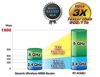 ASUS RT-AC68U Gigabit Dualband Wireless AC1900 Router - obrázek č. 1