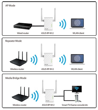 ASUS RP-N12 Wireless-N300 - obrázek č. 3